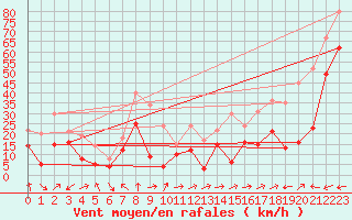 Courbe de la force du vent pour Ile Rousse (2B)