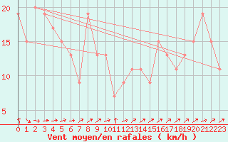 Courbe de la force du vent pour Boulmer