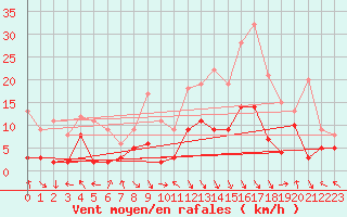 Courbe de la force du vent pour Adast (65)