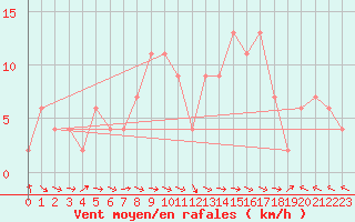 Courbe de la force du vent pour Albemarle