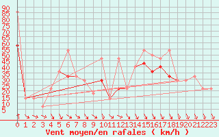 Courbe de la force du vent pour Patscherkofel