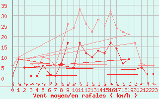 Courbe de la force du vent pour Charleville-Mzires (08)