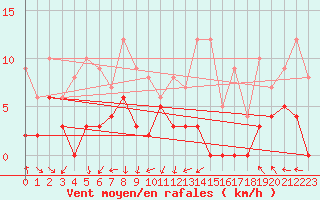 Courbe de la force du vent pour Saint-Auban (04)