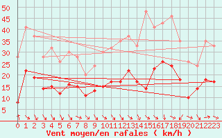 Courbe de la force du vent pour Bard (42)