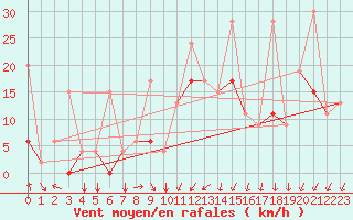 Courbe de la force du vent pour Bandirma