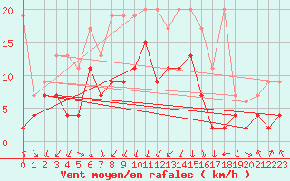 Courbe de la force du vent pour Mathod