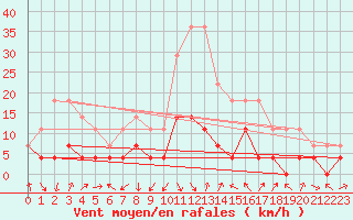 Courbe de la force du vent pour Deva