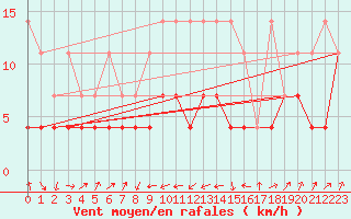 Courbe de la force du vent pour Straubing