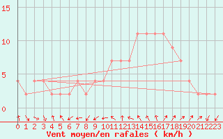 Courbe de la force du vent pour Ciudad Real