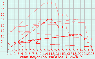 Courbe de la force du vent pour Joseni