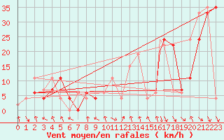 Courbe de la force du vent pour Akureyri