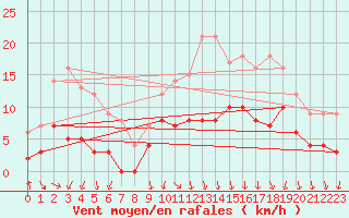 Courbe de la force du vent pour Vichy (03)