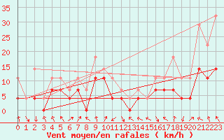 Courbe de la force du vent pour Slovenj Gradec