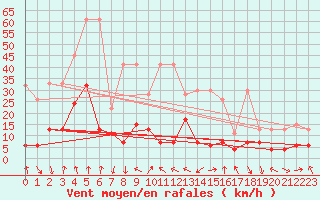 Courbe de la force du vent pour Gornergrat