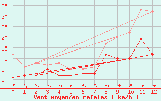 Courbe de la force du vent pour Aubstadt