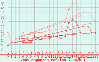 Courbe de la force du vent pour Hohenpeissenberg