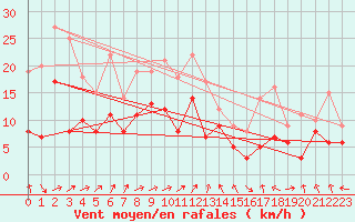 Courbe de la force du vent pour Ble / Mulhouse (68)