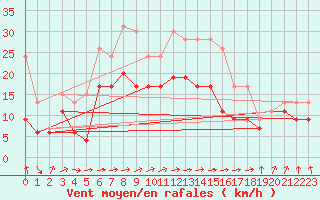 Courbe de la force du vent pour Muret (31)