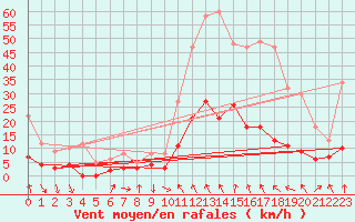 Courbe de la force du vent pour Saint-Crpin (05)