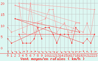 Courbe de la force du vent pour Altenrhein