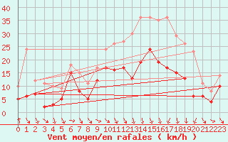 Courbe de la force du vent pour Troyes (10)