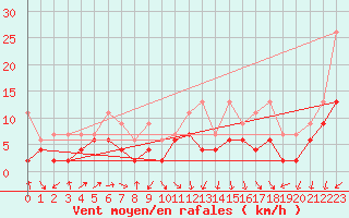 Courbe de la force du vent pour Mathod