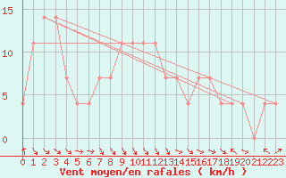 Courbe de la force du vent pour Budapest / Lorinc