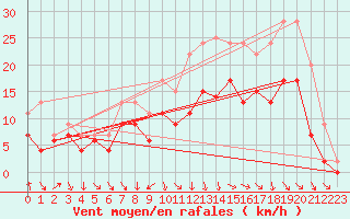 Courbe de la force du vent pour Roanne (42)