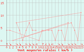 Courbe de la force du vent pour Saint Veit Im Pongau