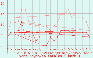 Courbe de la force du vent pour Toulouse-Blagnac (31)