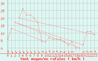 Courbe de la force du vent pour Aikawa