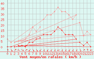 Courbe de la force du vent pour Aranguren, Ilundain