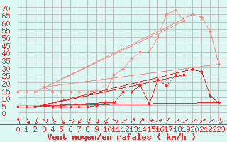 Courbe de la force du vent pour Cervera de Pisuerga