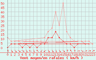 Courbe de la force du vent pour Deva