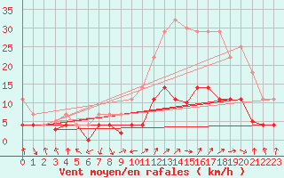 Courbe de la force du vent pour Villardeciervos