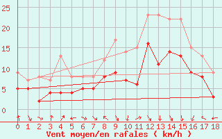 Courbe de la force du vent pour Vogtareuth (Klaeranl