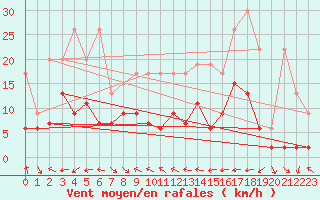 Courbe de la force du vent pour Chaumont (Sw)