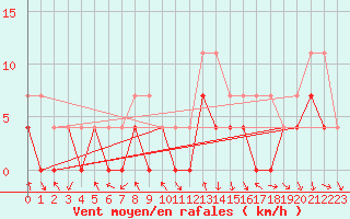 Courbe de la force du vent pour Trysil Vegstasjon