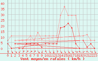 Courbe de la force du vent pour Reinosa