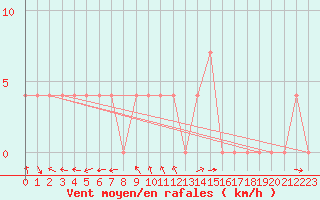Courbe de la force du vent pour Weissensee / Gatschach