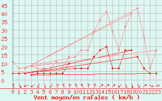 Courbe de la force du vent pour Talarn