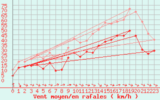 Courbe de la force du vent pour Istres (13)