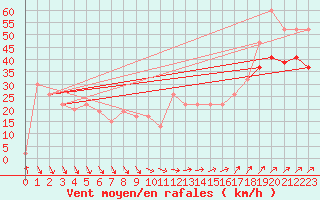 Courbe de la force du vent pour Valley