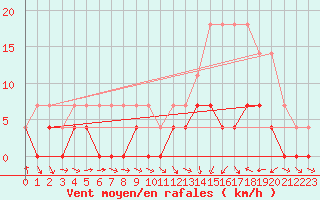 Courbe de la force du vent pour Teofilo Otoni