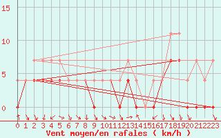 Courbe de la force du vent pour Lesce