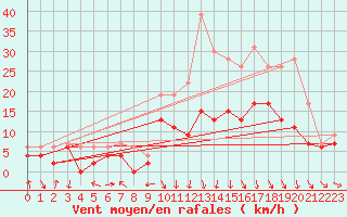 Courbe de la force du vent pour Roanne (42)