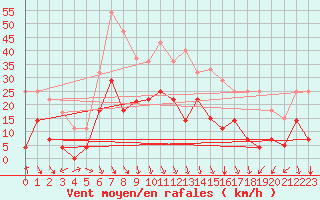 Courbe de la force du vent pour Reinosa