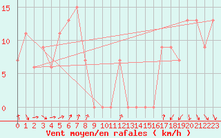 Courbe de la force du vent pour Mount Gambier Aerodrome