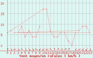 Courbe de la force du vent pour Brescia / Ghedi