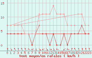 Courbe de la force du vent pour Zalau
